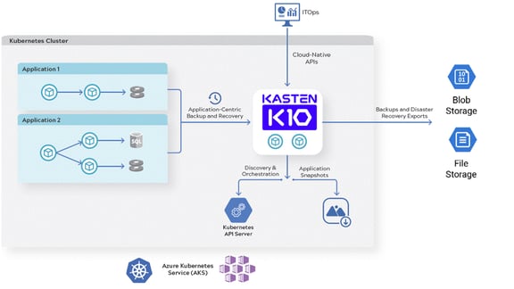 Azure diagram with Blob and Files