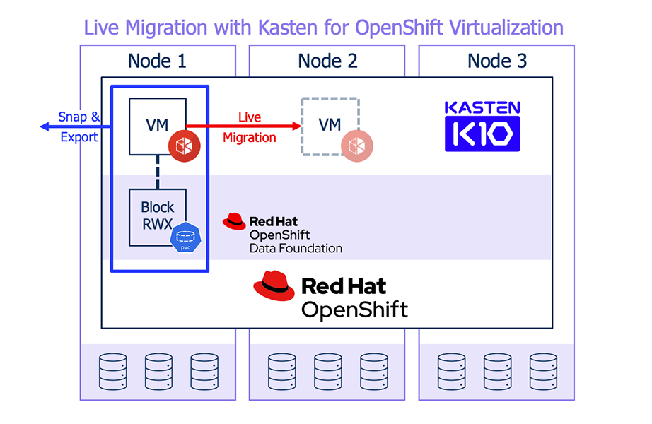 Live Migration with Kasten for Openshift 103123-small