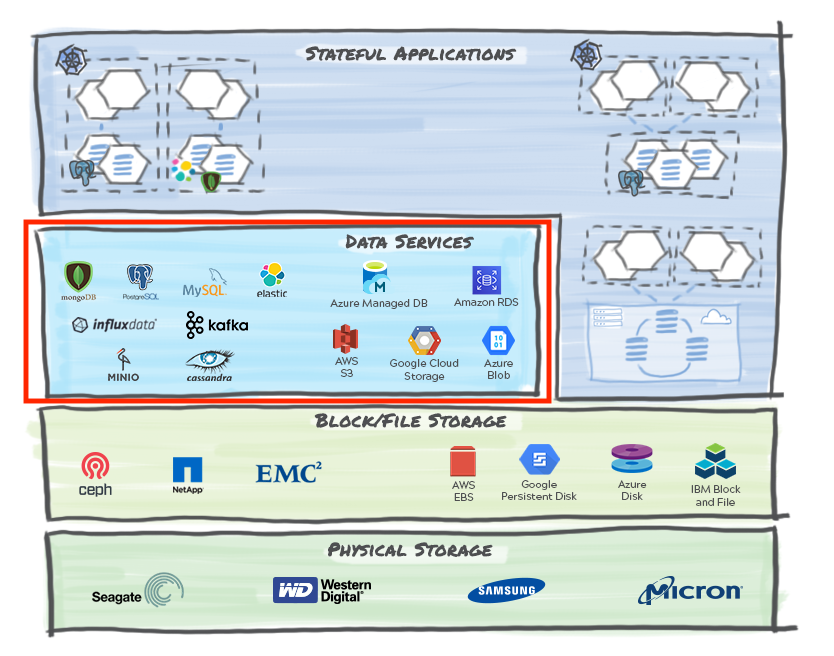 Storage And Data Services Stack - Data Services