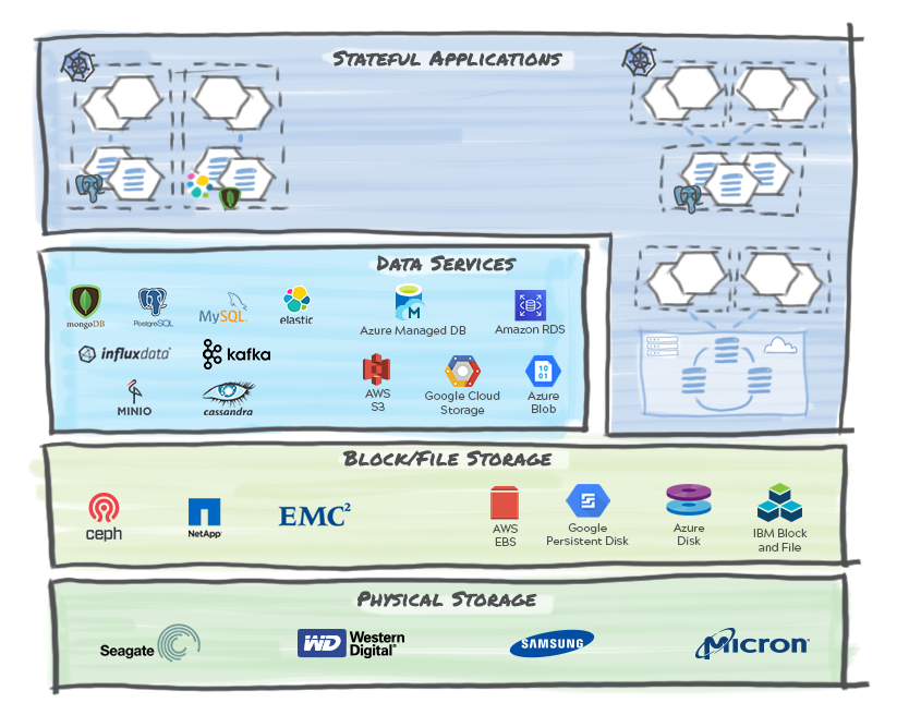 Storage And Data Services Stack