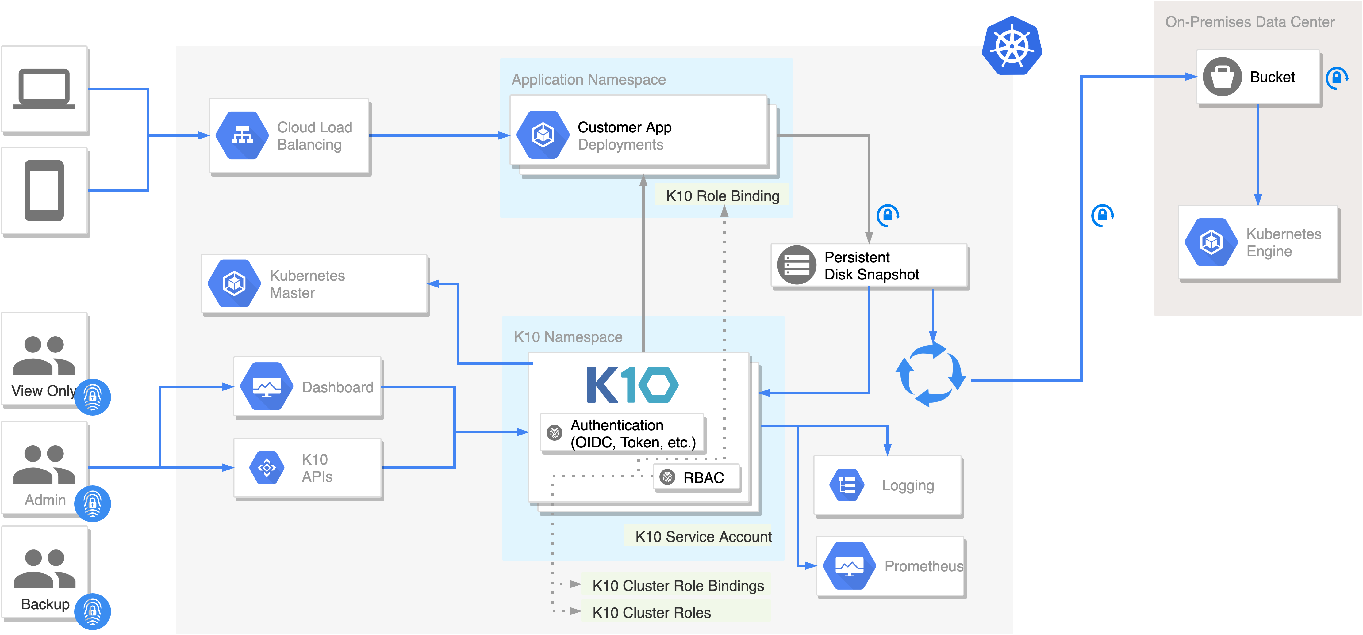 K10 v2.0 Security Features
